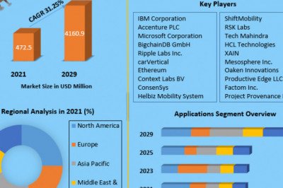 Automotive Blockchain Market Top Companies, Business Growth, Investment Opportunities, Share, And Forecast To 2029
