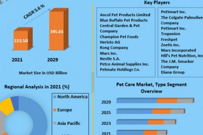 Pet Care Market is expected to reach USD 345.61 Billion by 2029
