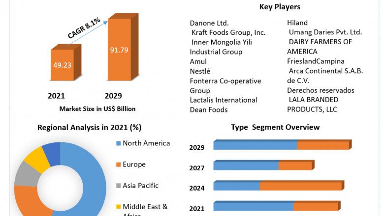 What Is Flavoured Milk Market Growth & Industry Overview To 2029 ?