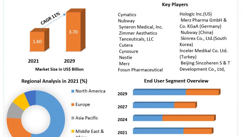 What Is The Growth Rate Of Cellulite Therapy Market?