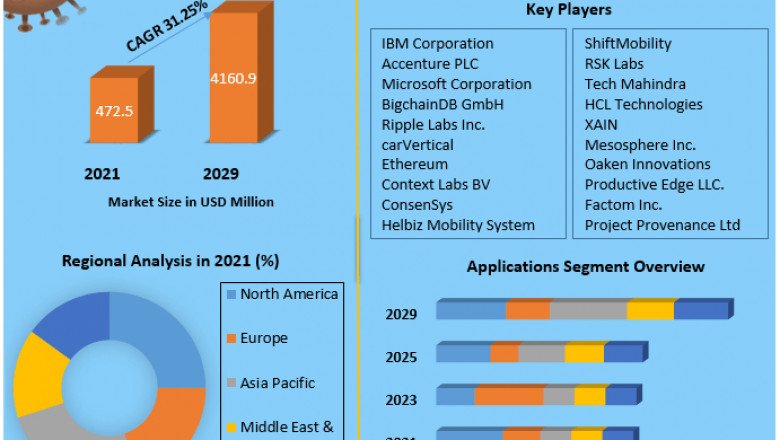 Automotive digital ledger Market Research Depth Study, Analysis, Growth, Trends, Developments and Forecast 2027