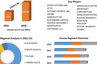 Automotive Software Market total revenue is expected to grow at 6.9% through 2022 to 2029