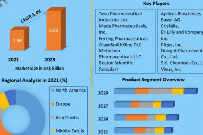 Global Erectile Dysfunction Drugs Market is expected to reach US$ 2.56 Bn. by 2029.