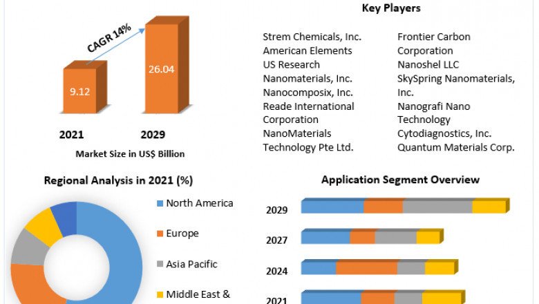 Nanomaterials Market: Rising Geriatric Population And Incidence Of Target Conditions