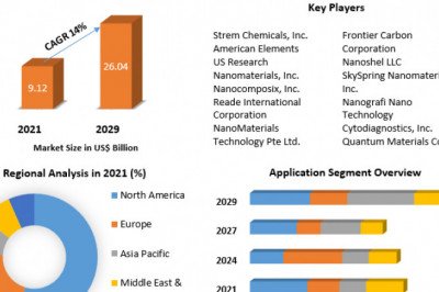 Nanomaterials Market: Rising Geriatric Population And Incidence Of Target Conditions