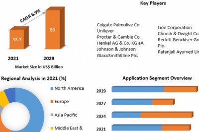 Oral Care Market Share, Products, Size,  Latest Trends And Business Scenario 2029