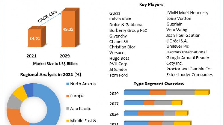 Perfume market it is expected to reach USD 49.22 Billion by 2029