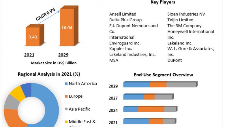 What Is Protective Clothing Market Growth & Industry Overview To 2029 ?