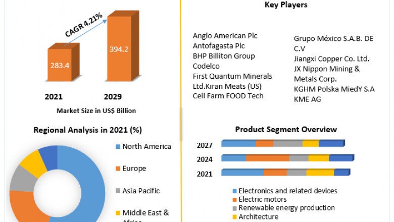 Copper Market Present Scenario On Growth Analysis Along With Key Industry Players