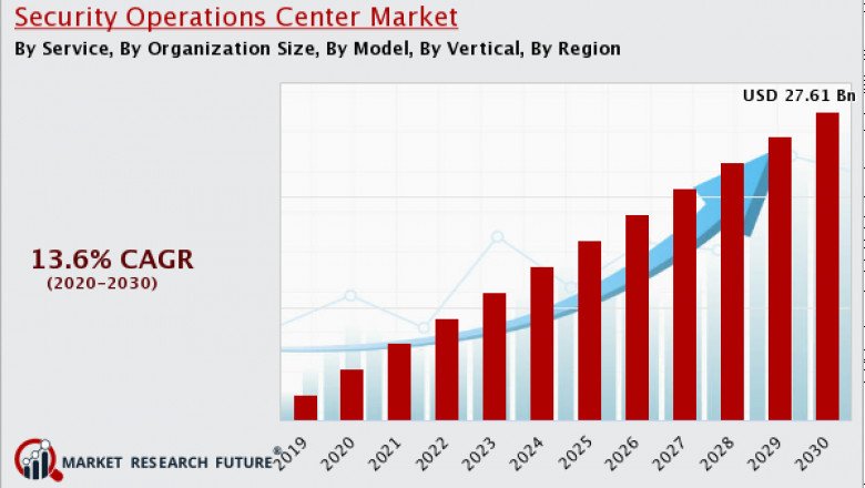 Security Operations Center Market Survey and Forecast Report 2030