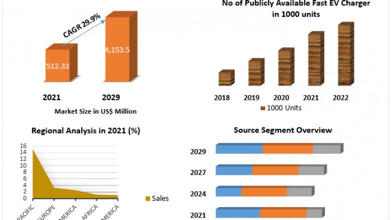 EV Charging Cables Market High-Tech Industry Analysis, Industry Overview, Business Trends and Forecast to 2029