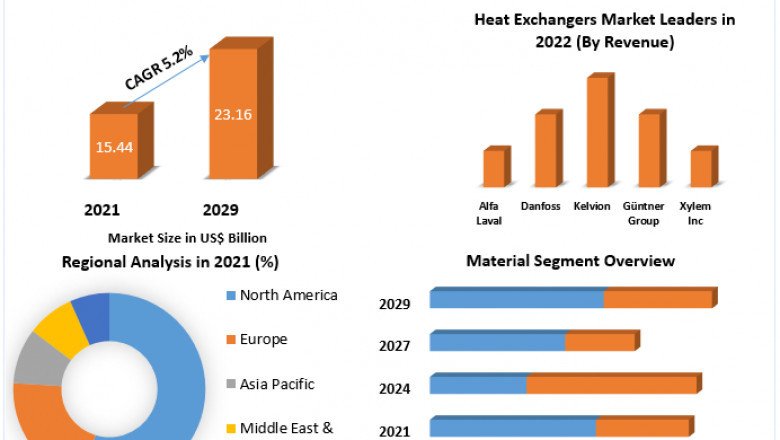 Heat Exchangers Market Revenue Growth Regional Share Analysis and Forecast Till 2029