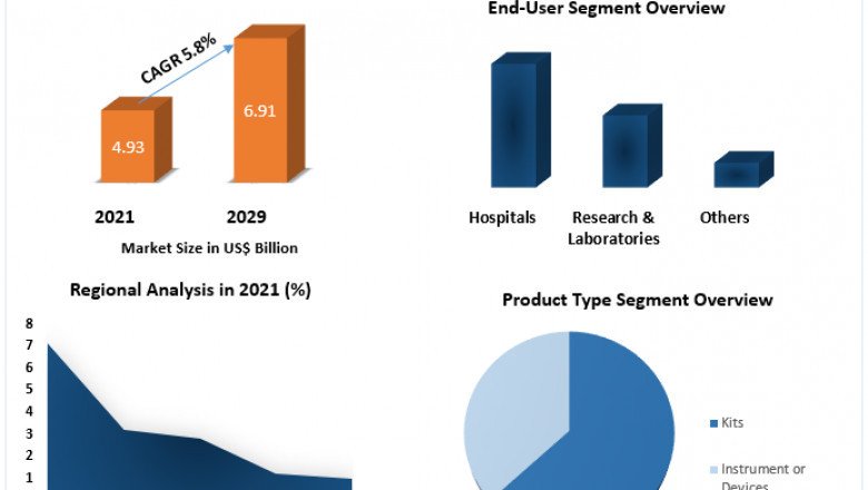 Tissue Diagnostic Market By Modality, By Device Architecture, By Application and Forecast 2029