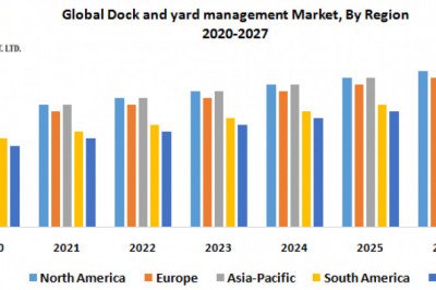 Global Dock and yard management Market Size to Expand Significantly by the End of 2027