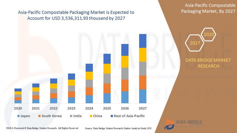Asia-Pacific Compostable Packaging Market  to Perceive Promising Growth of USD 3,536,311.93 thousand with a CAGR of 18.1 %  by 2029: Size, Share, Industry Analysis, Trends and Value Forecast .