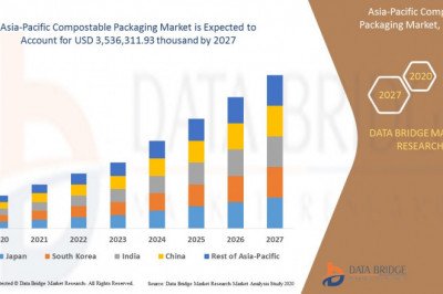 Asia-Pacific Compostable Packaging Market  to Perceive Promising Growth of USD 3,536,311.93 thousand with a CAGR of 18.1 %  by 2029: Size, Share, Industry Analysis, Trends and Value Forecast .