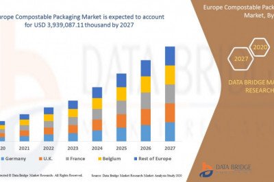 Europe Compostable Packaging Market  Is Estimated to Experience a Notable Rise of USD 3,536,311.93 thousand  , Industry Trends, Size, Application, Revenue and Opportunity Analysis .