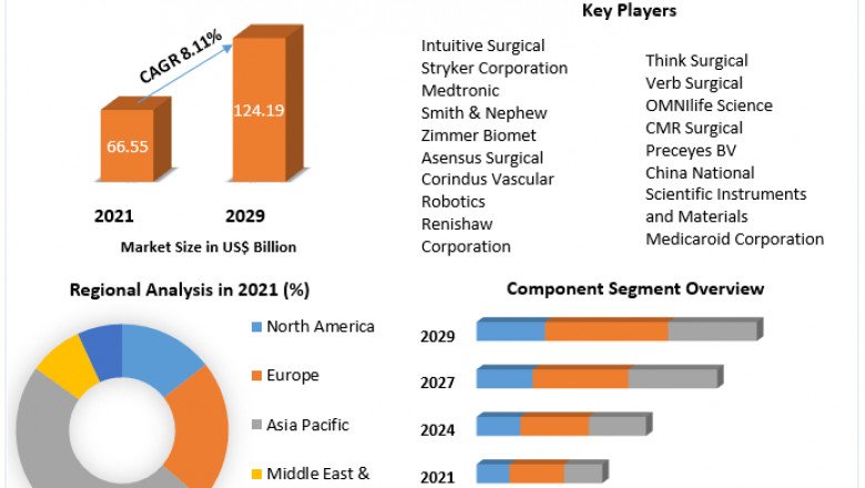 Surgical Robots Market Share, Competitive Landscape Analysis And Forecasts 2029