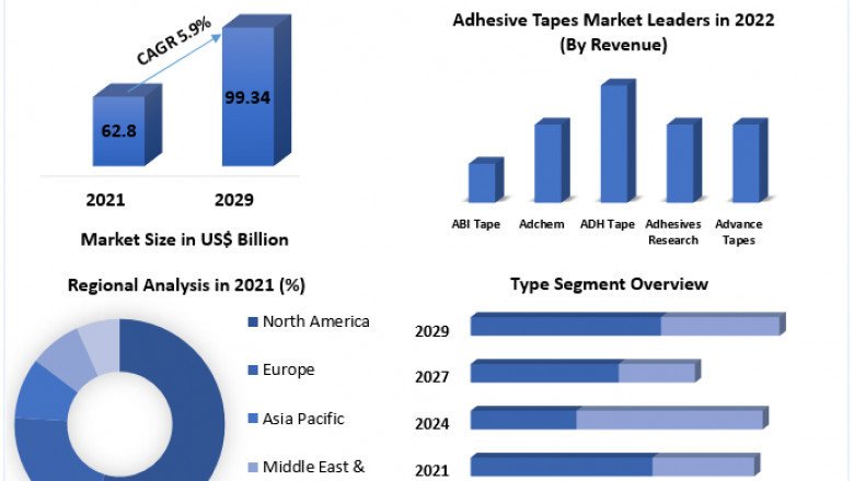 What segments are covered in the Adhesive Tapes Market report?