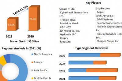Drone Service Market Size, Forecast Business Strategies, Emerging Technologies and Future Growth Study