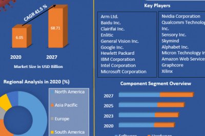 Global Deep Learning Market Global Production, Growth, Share, Demand and Applications Forecast to 2029