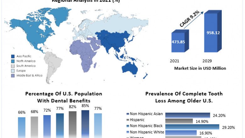 Intraoral Scanners Market Report Based on Development, Scope, Share, Trends, Forecast to 2029