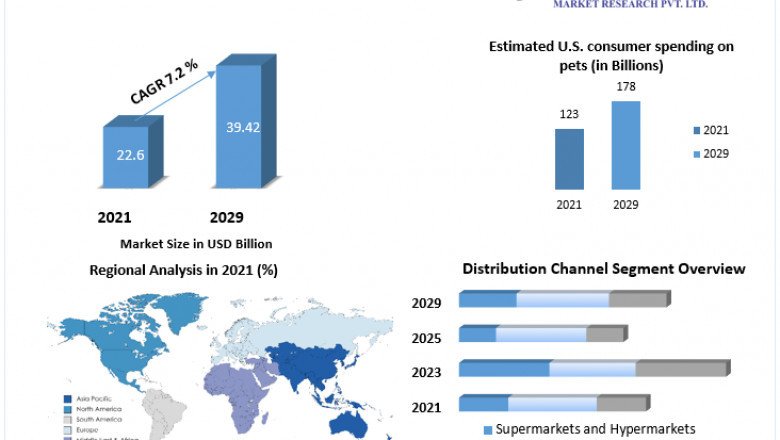 Organic Pet Food Market Growth, Size, Share, Opportunities, Industry Analysis & Forecast to 2029