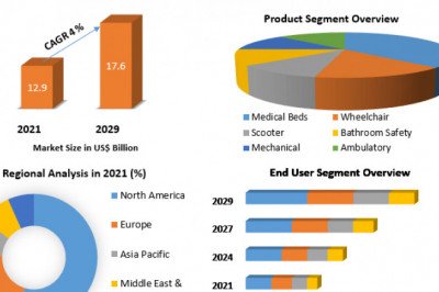 Patient Handling Equipment Market Size, Forecast Business Strategies, Emerging Technologies and Future Growth Study