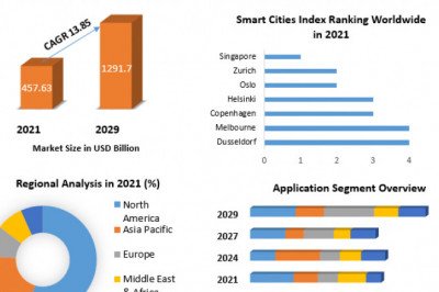 Smart cities Market Growth, Overview with Detailed Analysis 2022-2029