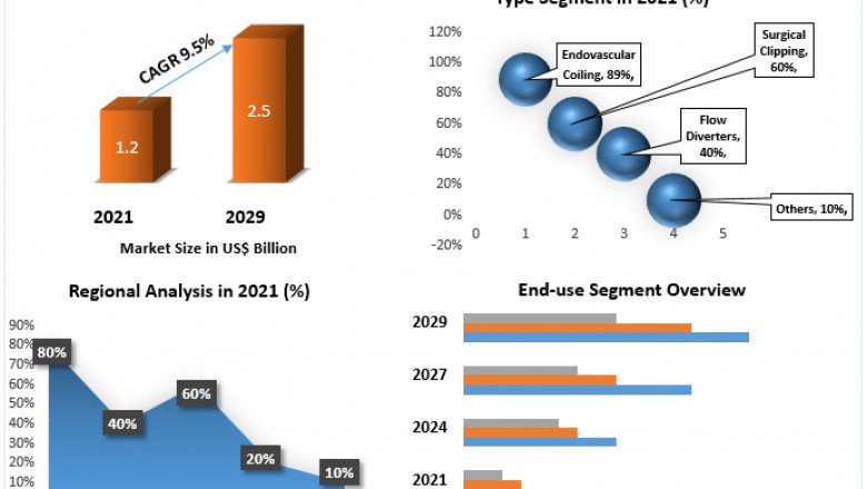 What is the forecast period for the Global Intracranial Aneurysm Market?