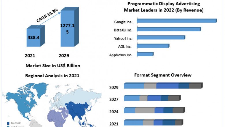 Which region is expected to dominate the Programmatic Display Advertising Market at the end of the forecast period?