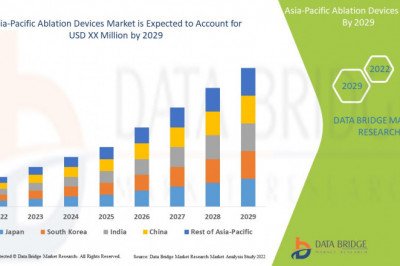Asia-Pacific Ablation Devices Market Focused Growth forecast period of 2022-2029.