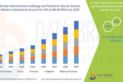 Europe Interventional Cardiology and Peripheral Vascular Devices Market Focused Growth forecast period of 2022-2029.