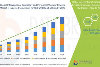 Interventional Cardiology and Peripheral Vascular Devices Market Focused Growth forecast period of 2022-2029.