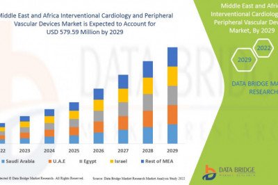Middle East and Africa Interventional Cardiology and Peripheral Vascular Devices Market Revenue to Reach USD 579.59 million by 2029  .