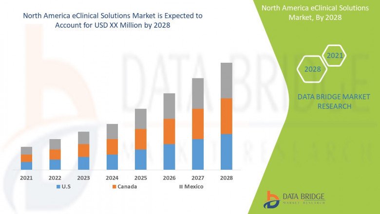 North America eClinical Solutions Market Size, Future Prospects, Key Opportunities & Revenue Growth with high Valuation by 2028