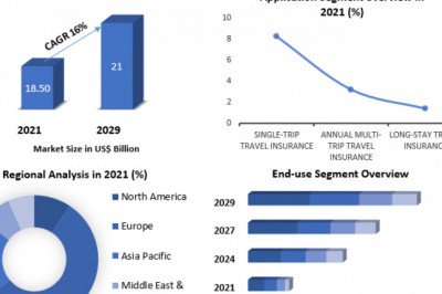 Travel Insurance Market is Expected to Create Major Opportunities for stakeholders 2029