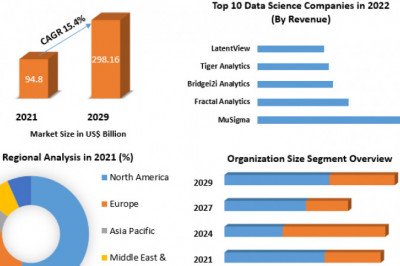 Data Science Platform Market Revenue Growth Regional Share Analysis and Forecast Till 2029