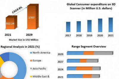 3D Scanner Market Size, Forecast Business Strategies, Emerging Technologies and Future Growth Study