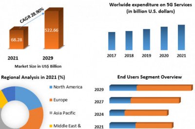 5G Services Market  Revenue Growth Regional Share Analysis and Forecast Till 2029