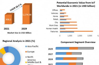 Internet of Things Market Trends, Strategy, Application Analysis, Demand, Status and Global Share
