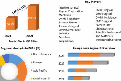 Surgical Robots Market Size, Share, Status, Present Data And Forecast 2029