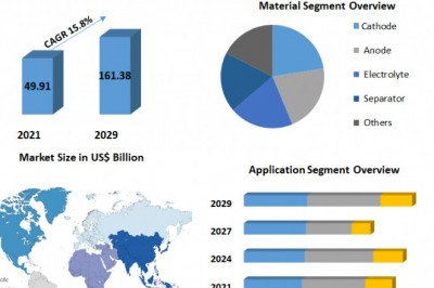 Battery Materials Market to Observe Massive Growth by 2029 .