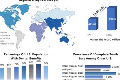 Intraoral Scanners Industry Revenue Growth Regional Share Analysis and Forecast Till 2029