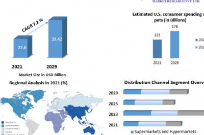 Organic Pet Food Industry : Global Demand, Sales, Consumption and Forecasts to forecast 2029