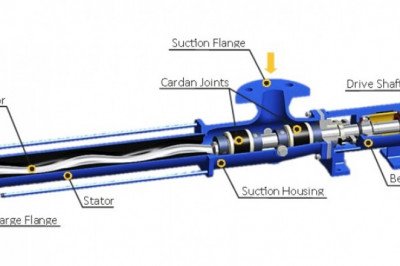 The Progressing Cavity Pump Excels At Moving Thick Liquids Long Distances