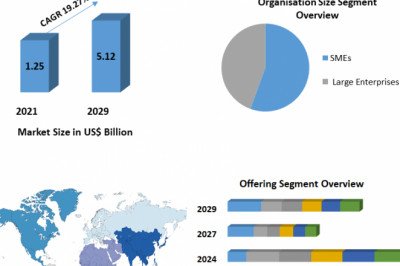 GDPR Services Market Size, Industry, Product, Growth Estimation And Forecast 2029