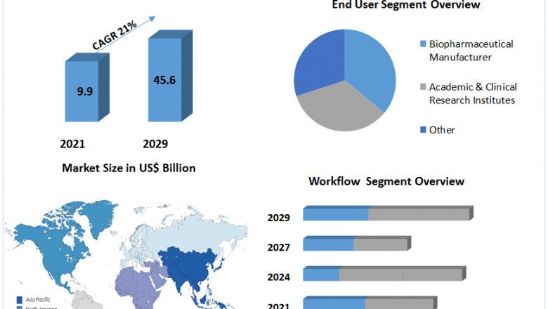 "Single-Use Bioprocessing: The Sustainable Alternative to Traditional Bioprocessing"