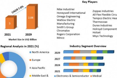 Flexible Heater Market Size, Share, Trends, Analysis, Competition, Growth Rate, and Forecast 2027
