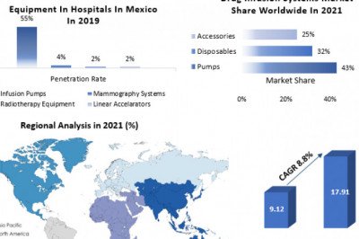 The Global Infusion Pumps Market growth graph to witness upward trajectory during 2029